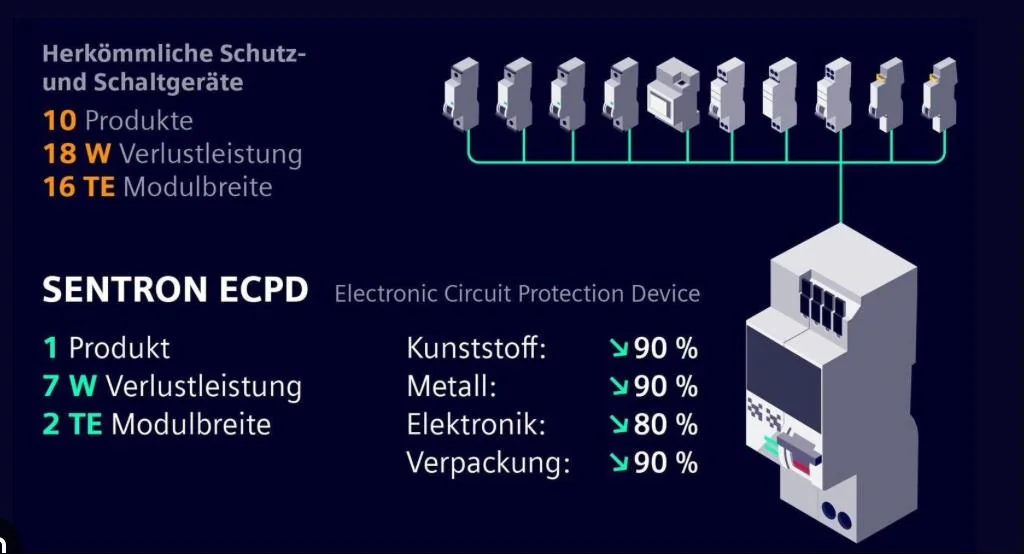 Vergleich: 10 konventionelle Schutzgeräte (16 TE, 18 W) gegenüber 1 SENTRON ECPD (2 TE, 7 W)
